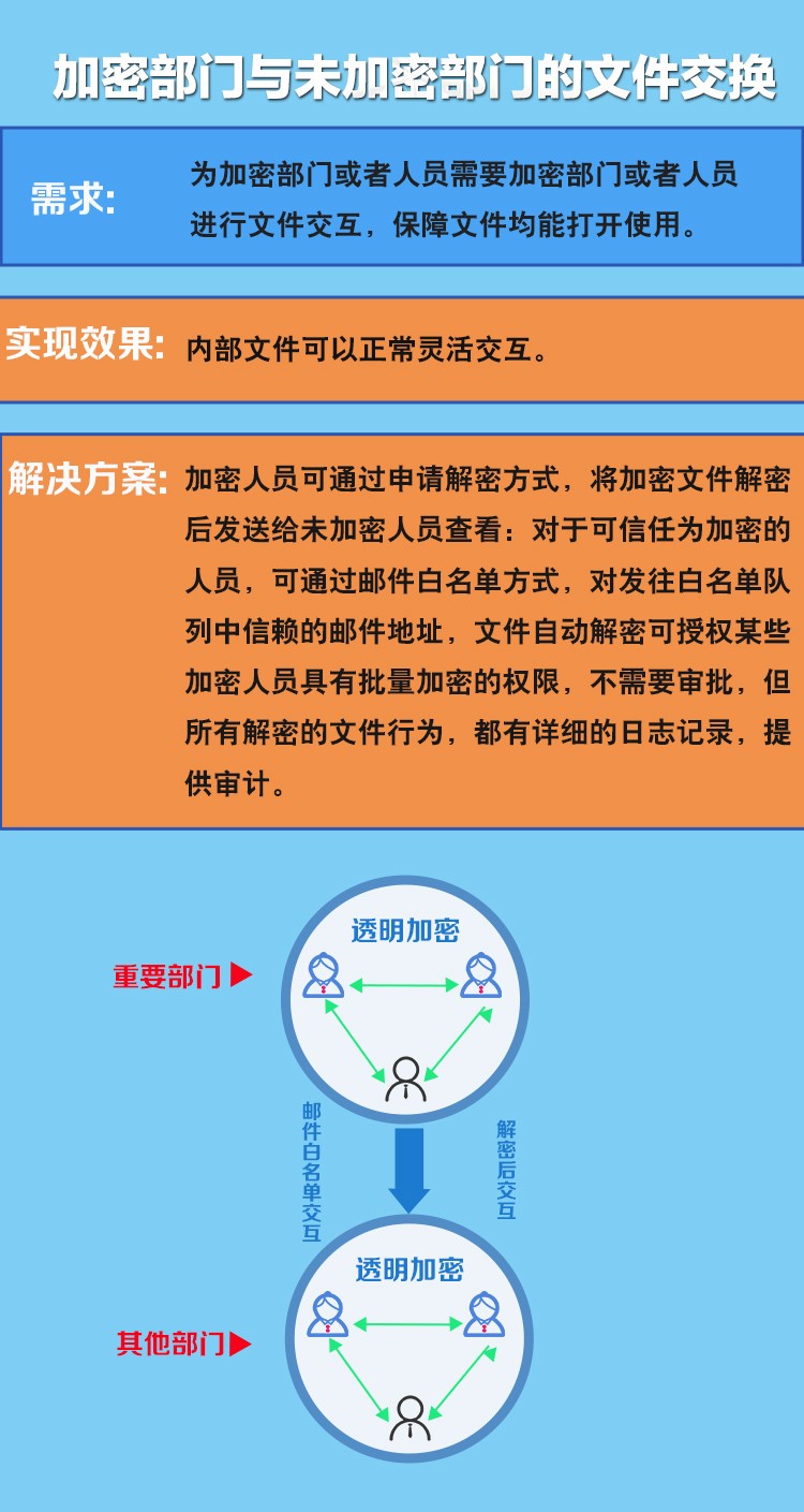 企业数据加密系统丨数据透明加密丨文件加密(图3)