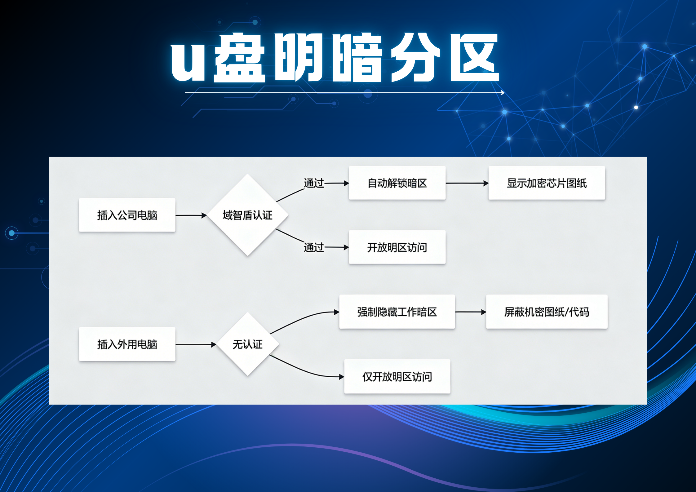 U盘拷贝防不住?域智盾U盘管理策略全解析,六招守住数据出口(图2) U盘拷贝防不住?域智盾U盘管理策略全解析,六招守住数据出口(图2)