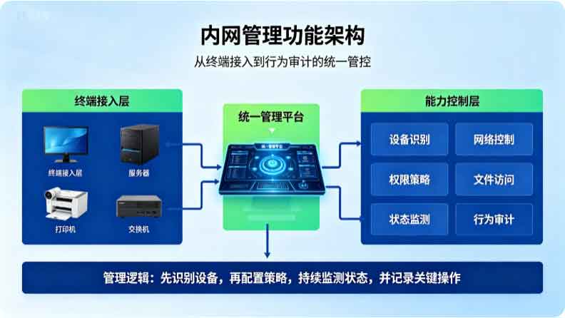 内网如何管理?域智盾软件内网管理功能,轻松管控内网!(图2) 内网如何管理?域智盾软件内网管理功能,轻松管控内网!(图2)